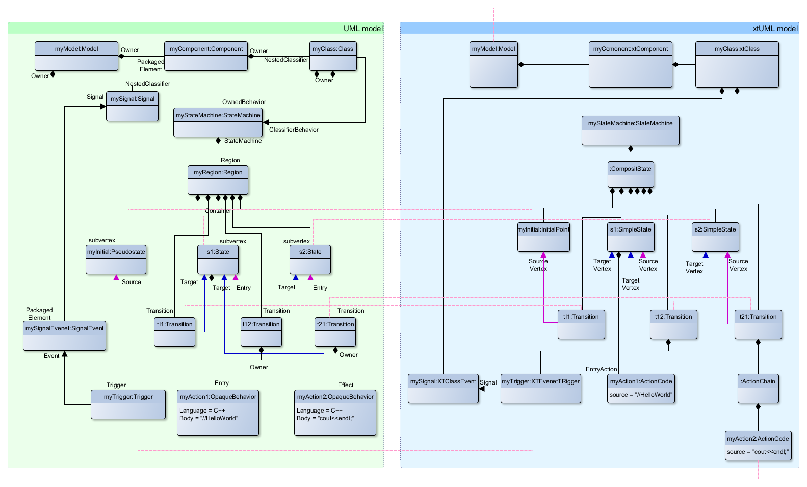 UML to xtUML mapping - state machines
